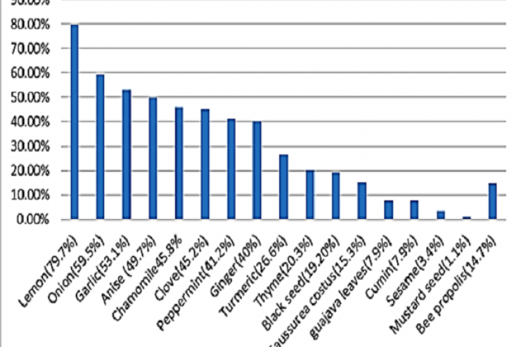 Herbs and natural products used by Jordanian participants.a