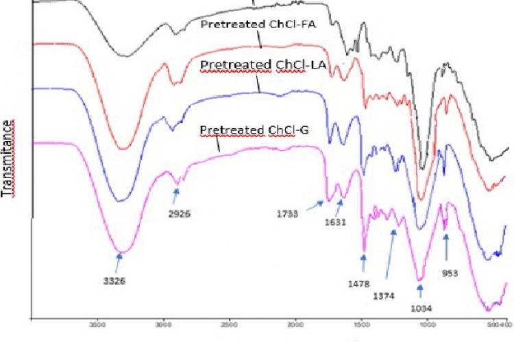 FTIR spectrum of the biomass samples before and after treatment with DES in a ratio of 1:10 (Operating conditions: at 130 ° C for 4 hours).