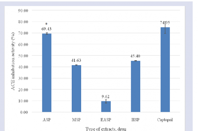 Angiotensin-Converting Enzyme inhibition activity screening of all samples at 100 (μg/mL) and captopril