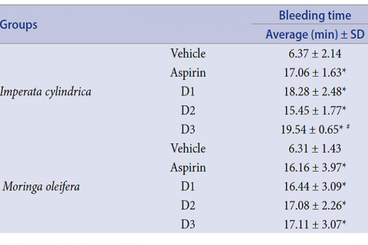 Bleeding time observation results.