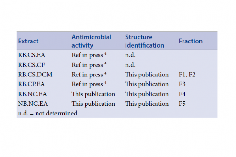 Description of the research.