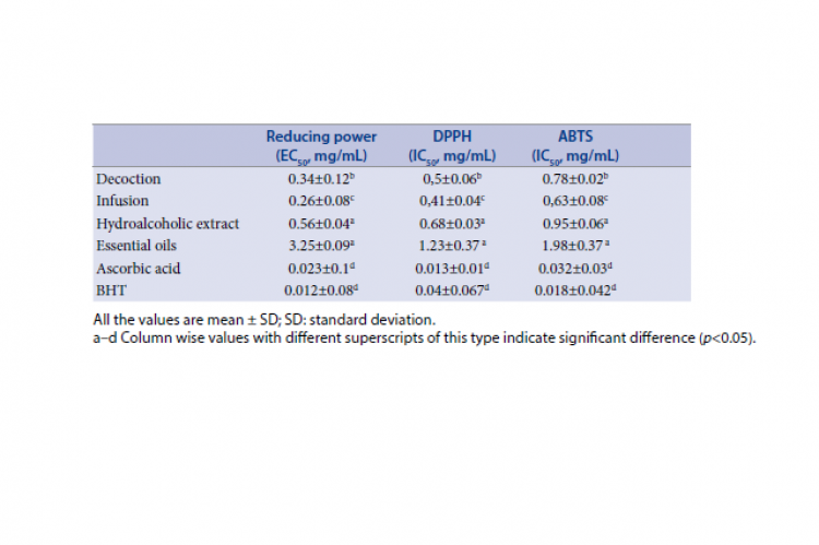 Antioxidant activity of infusion, decoction, hydroalcoholic extracts and EO of Satureja nepeta L.