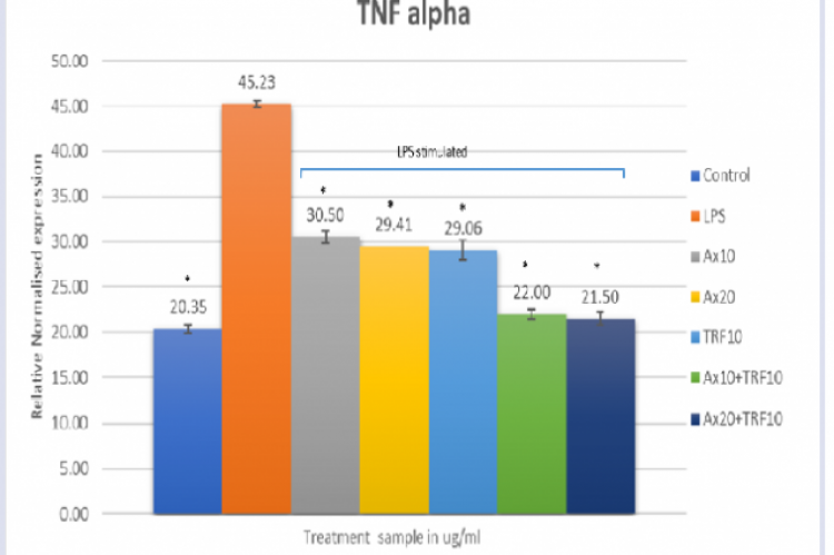 IFN-gamma production in LPS stimulated RAW 264.7 macrophages with different concentrations