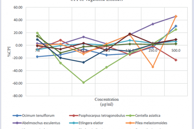 Dose response cell proliferation inhibition of nine extracts.