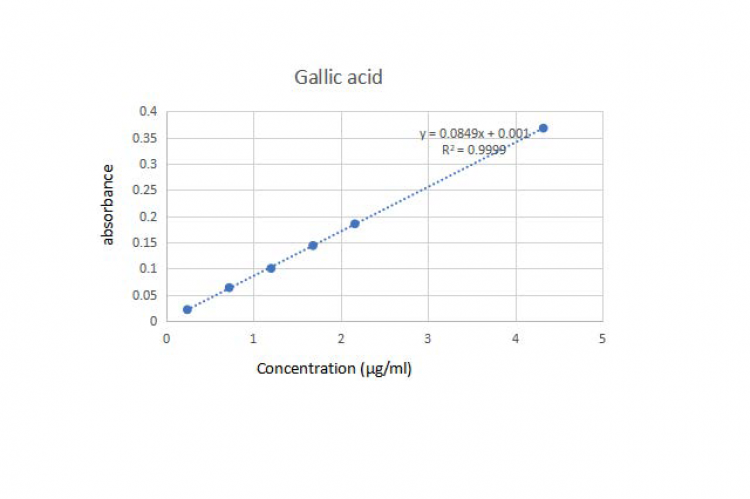 Calibration curve of gallic acid.