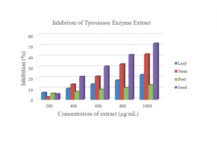 Inhibition of tyrosinase enzyme of P.ligularis extracts