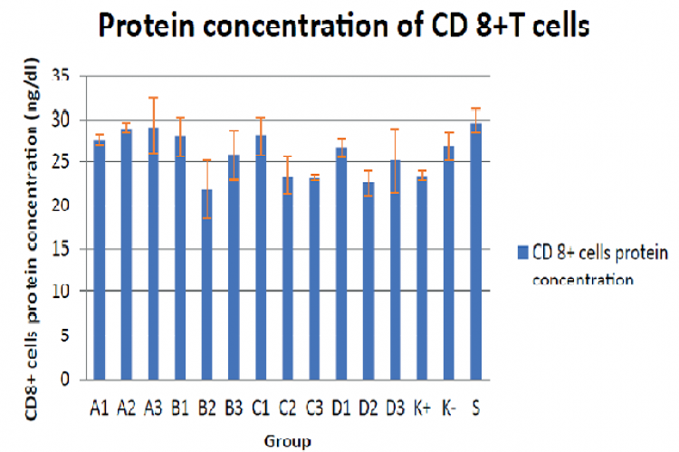 Protein concentrations of CD8+T cells.