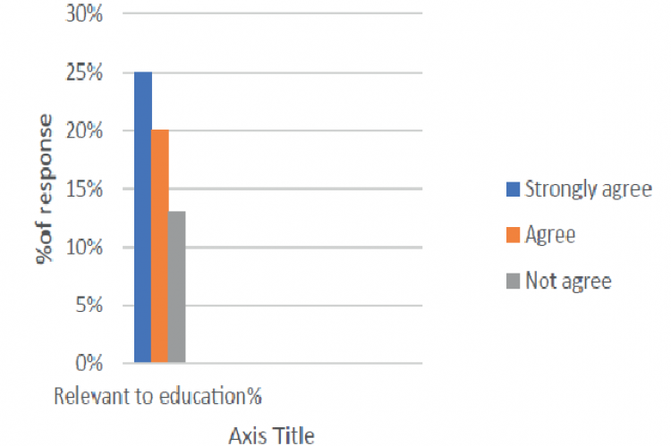 Students opinion about Pharmacogenomics. Figure shows 25% of students strongly agree, 20% agree that Pharmacogenomics is relevant to medical education and 13% did not agree.