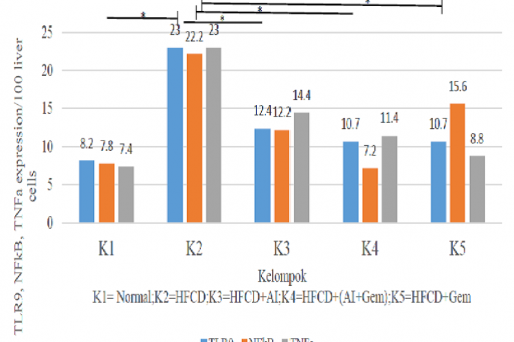 Statistical analysis of TLR9, NFκB and TNFα expression; Expression of the liver inflammation markers was carried out by Kruskall Wallis test