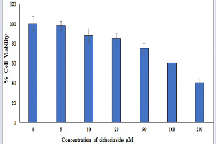 Effect of cichorioside on cell viability of 3T3-L1 cell line.