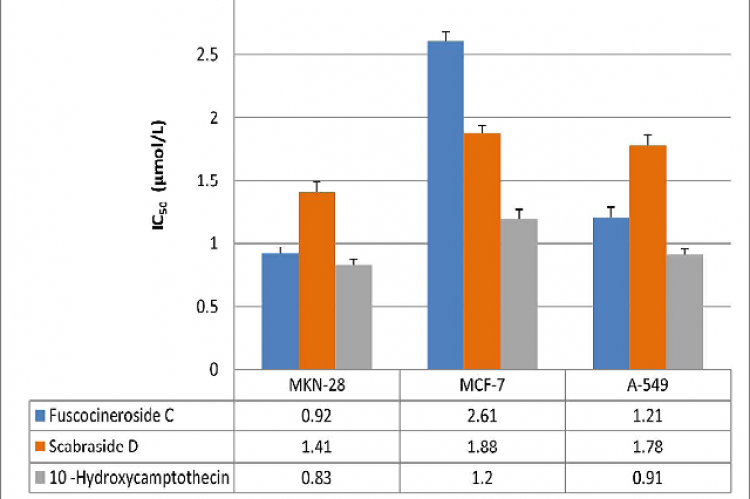 IC50 values against MKN-28, MCF-7 and A-549 cell lines. Figure