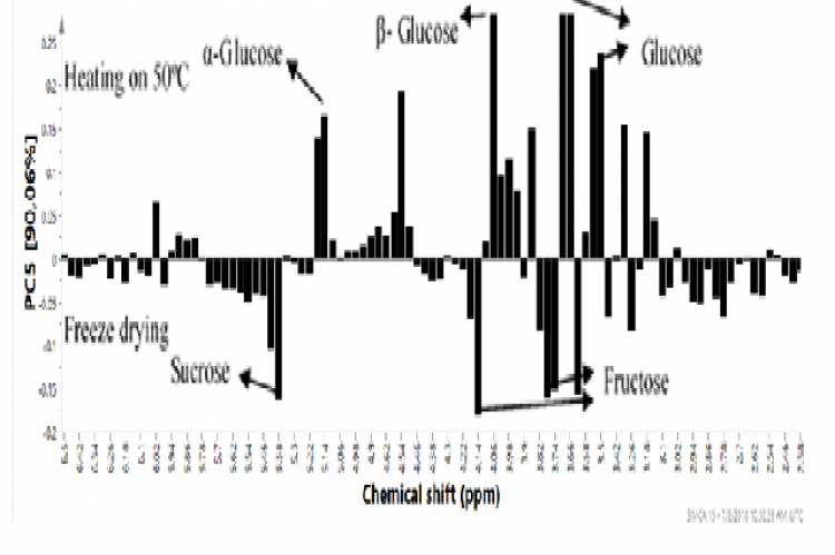 Column plot PCA of PC5 1H-NMR spectra in the extract of Curcuma and Zingiber involving oven and freeze-drying methods. Figure