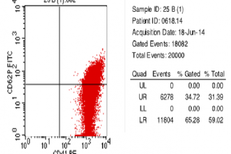 CD62P expression plot using flow cytometry method.