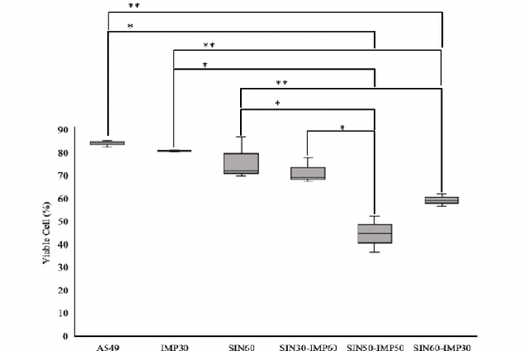 A549 cell viability after sinensetin, imperatorin, or combined sinensetin/imperatorin treatment. IMP: Imperatorin, SIN: Sinensetin, *p<0.05, and **p<0.01.