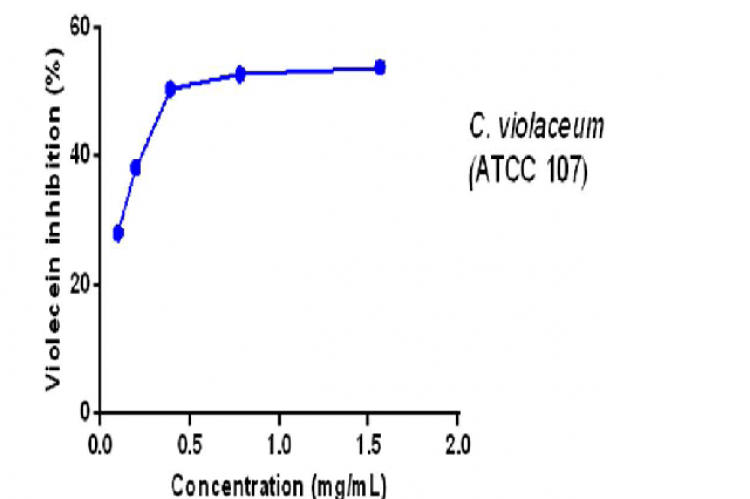 Anti-quorum sensing activity of the extract.