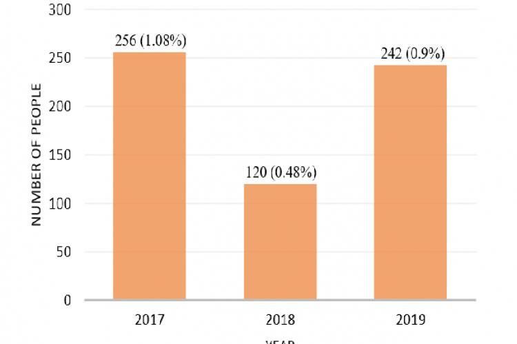 Number of deferred blood donor candidates in 2017-2019.