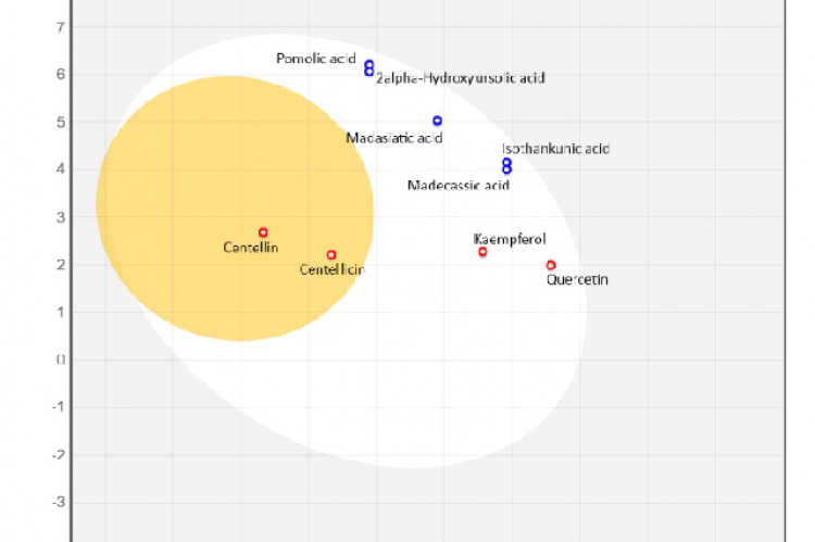 Distribution of compounds based on body absorption, Some of the compounds, namely Centellin and Centellicin < Pomolic acid