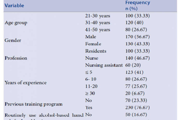 Demographic characteristics of the study population (n=300).