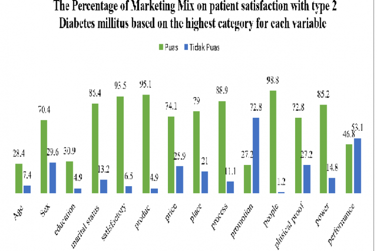 Percentage of marketing mix on patient satisfaction with Type 2 diabetes mellitus based on the highest category for each variable