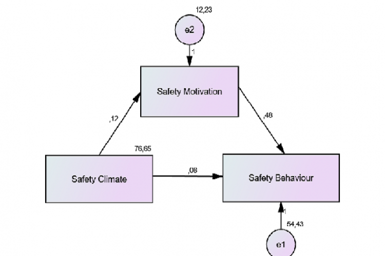 Effect of safety climate on safety behavior with safety motivation sa intervening variable