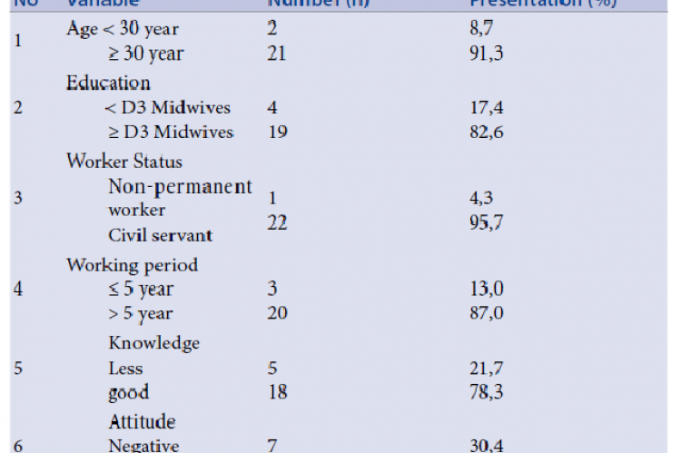 Univariate analysis.