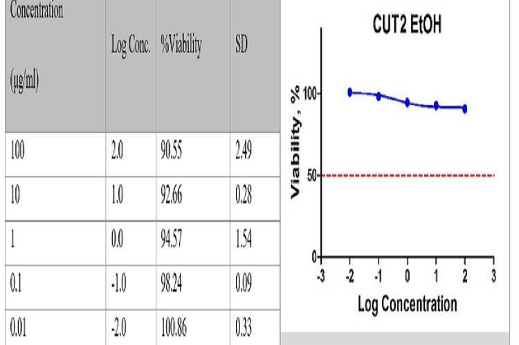 The experimental results of the ethanol extract (CUT2 EtOH) and graphical representation of readings Z’ factor: 0.9