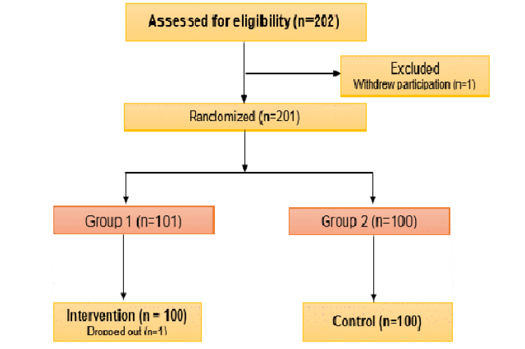 Flowchart of recruitment and enrollment process