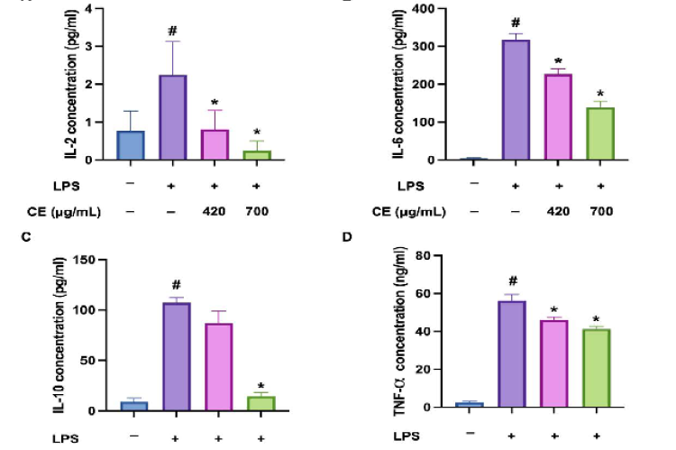 CE inhibits lipopolysaccharide (LPS)-induced pro-inflammatory mediators. (A) RAW264.7 cells were pre-treated with various concentration of CE for 2 h and then stimulated with LPS (0.05 μg/ml), followed by MTT assay.