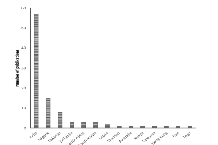 Publications on polyherbal formulation in different countries from 2010 till Dec 2022