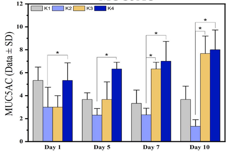 Number of cells expressing MUC5AC during gastric ulcer repair