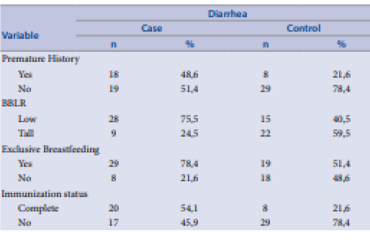 : Relationship among premature history, BBLR, exclusive breastfeeding and immunization status with diarrhea occurrence at Alak Health  Center, Kupang City in 2021