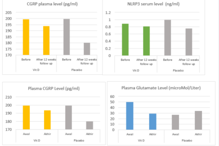 Comparison of each biomarker level in the Vitamin D3 and placebo groups after 12 weeks of observation.