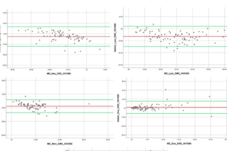 Bland-Altman suitability test results from checking the WBC differential count between the Sysmex DI-60 and Sysmex XN-1000.