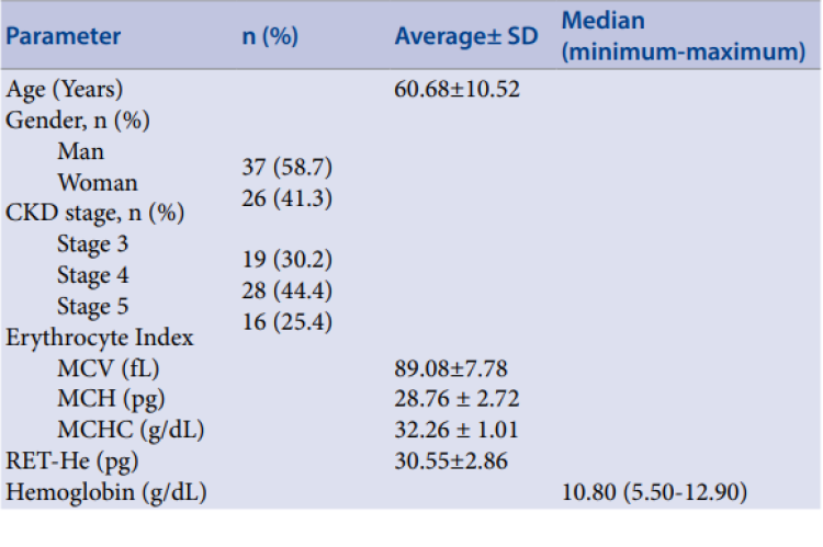 Characteristics of the study sample