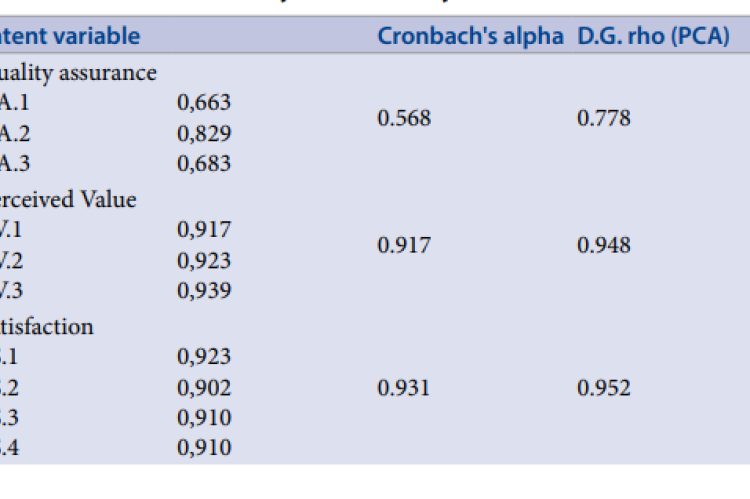  The result of validity and reliability tests.