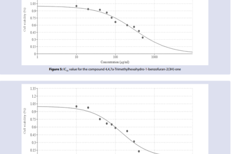 IC50 value for the compound 4,4,7a-Trimethylhexahydro-1-benzofuran-2(3H)-one