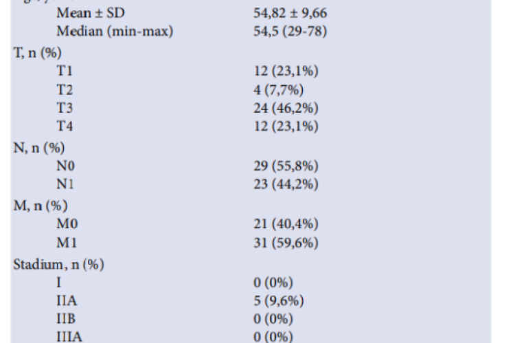 Sample characteristics and TNM study sample