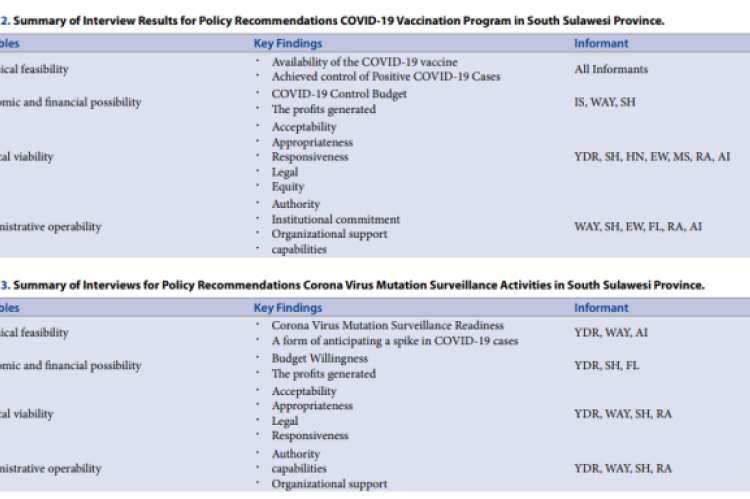 Summary of Interview Results for Policy Recommendations COVID-19 Vaccination Program in South Sulawesi Province