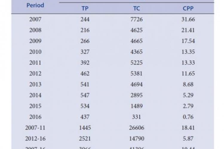 Global Publication Output in Yoga Research, 2007-16.