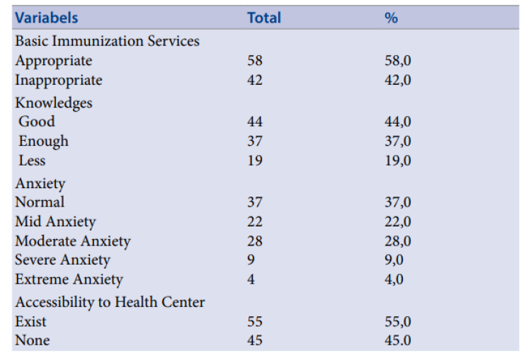 The relationship of knowledge, anxiety and accessibility to health facilities with basic immunization services in Banjarbaru city.