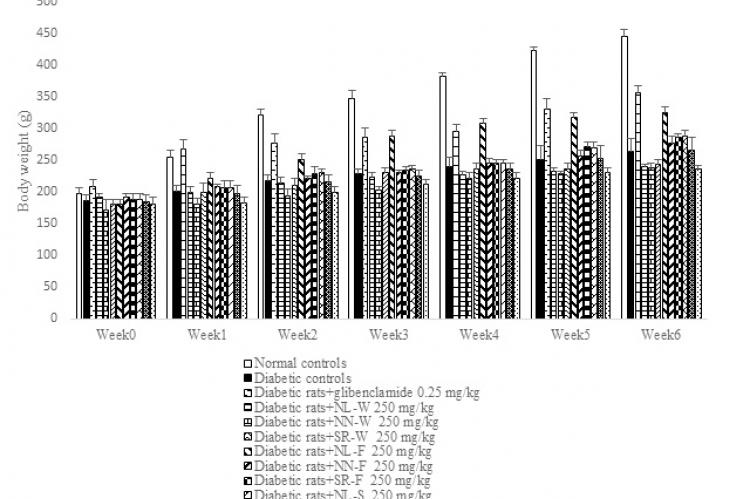 Body weight of normal control, diabetic control, and diabetic rats treated with glibenclamide, silkworm powder, fibroin and sericin of three silkworm races.