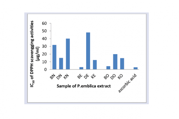 IC50 of DPPH scavengging activities of P.emblica extract.