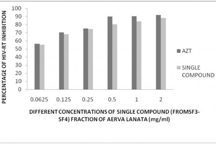 In vitro HIV-RT inhibitory activity of single compound of Aerva lanata chloroform extract