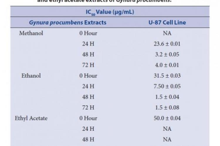 Anti-proliferative effect of U-87 cell line by methanol, ethanol and ethyl acetate extracts of Gynura procumbens.