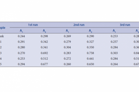 UV absorbance readings