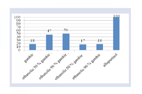 Percentage of XO inhibitory activity of each extract.