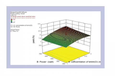 3-D Response surface plot.