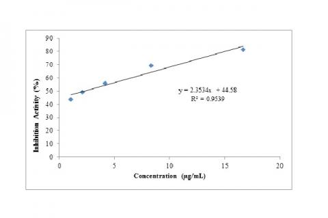 IC50 curve of ethyl acetate fraction of Watercress.
