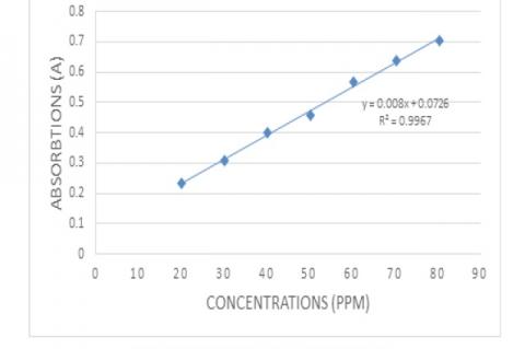 Standard Calibration Curve of Gallic Acid