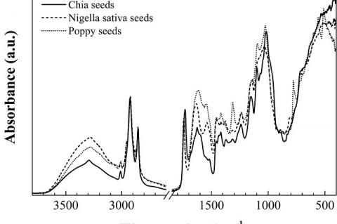 ATR-FTIR spectra of chia (solid line), black cumin (dashed line) and poppy (dotted line) seeds